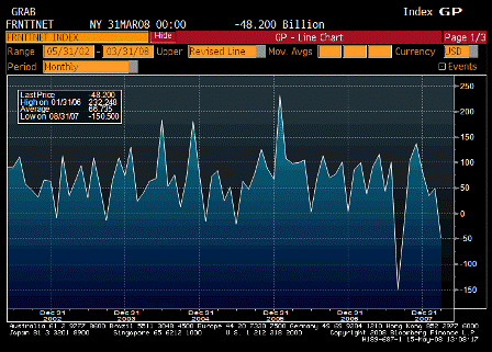2008-05-15 Total Net TIC Flows