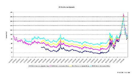 2008-05-19 On-the-run Spreads