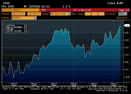 2008-05-20 PPI Ex Food & Energy YoY