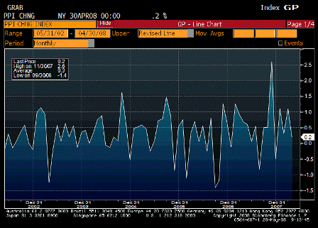 2008-05-20 Producer Price Index MoM