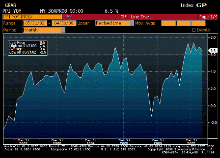 2008-05-20 Producer Price Index YoY