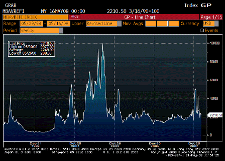 2008-05-21 MBAVREFI Index