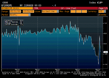 2008-05-22 House Price Purchase Index MoM