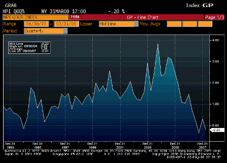 2008-05-22 House Price Total Index QoQ
