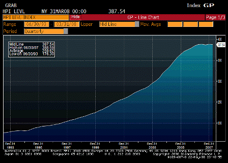 2008-05-22 OFHEO Home Price Index
