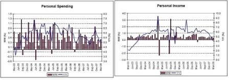 2008-05-24 Personal Spending, Personal Income