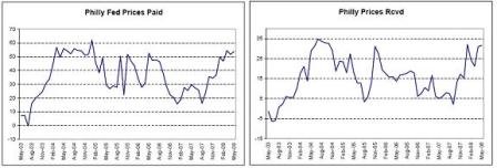 2008-05-24 Philly Fed Prices Paid, Philly Prices Received