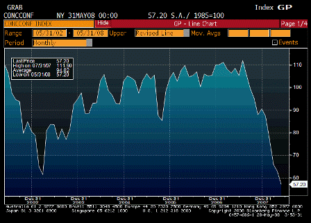 2008-05-27 Consumer Confidence