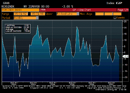 2008-05-27 Richmond Fed Manufacturing Index