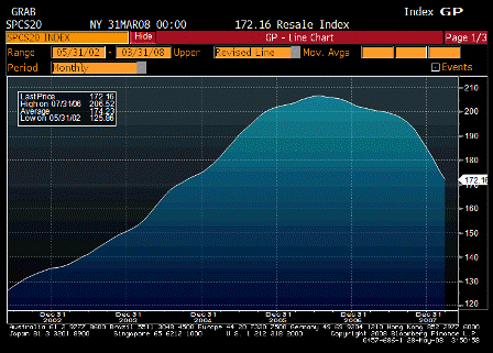 2008-05-27 S&P-CaseShiller Home Price Index