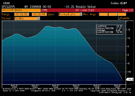 2008-05-27 S&P-CS Composite-20 YoY