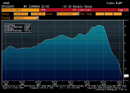 2008-05-27 S&P-CS US HPI YoY%