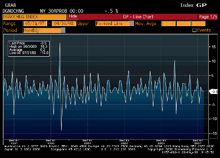 2008-05-28 Durable Goods Orders