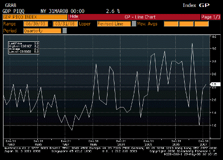 2008-05-29 GDP Price Index