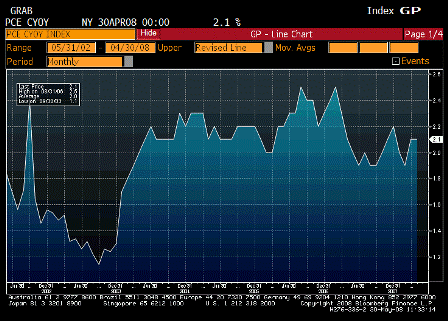 2008-05-30 PCE Core YoY