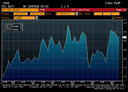 2008-05-30 PCE Deflator YoY