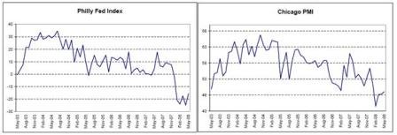 2008-05-30 Philly Fed Index, Chicago PMI