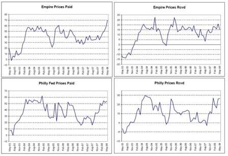 2008-05-30 Empire Prices Paid, Empire Prices Rcvd, Philly Fed Prices Paid, Philly Prices Rcvd