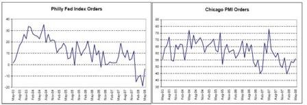 2008-05-30 Philly Fed Index Orders, Chicago PMI Orders