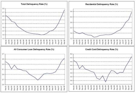2008-05-30 Total Delinquency Rate, Residential Delinquency Rate, All Consumer Loan Delinquency Rate, Credit Card Delinquency Rate