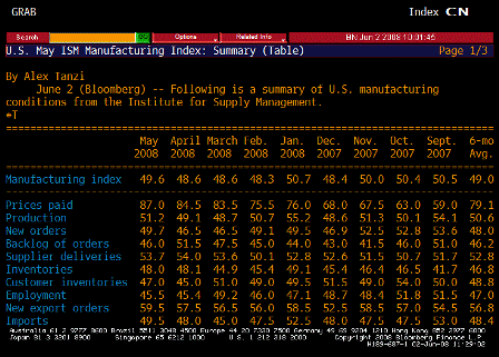 2008-06-02 ISM Manufacturing TABLE