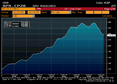 2008-06-02 RPX Composite 28dy Index