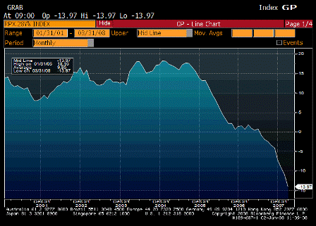 2008-06-02 RPX Composite 28dy YoY