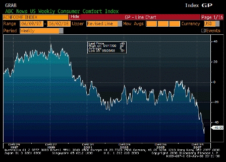 2008-06-03 ABC Consumer Confidence