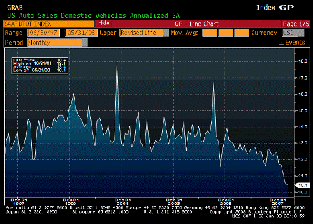 2008-06-03 Domestic Vehicle Sales