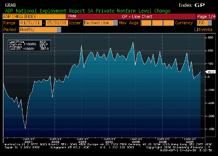 2008-06-04 ADP Employment Change