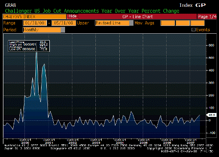 2008-06-04 Challenger Job Cuts YoY