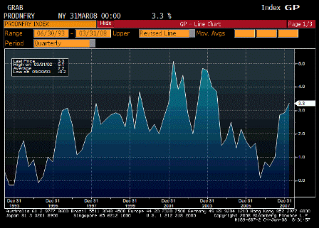 2008-06-04 Nonfarm Productivity YoY