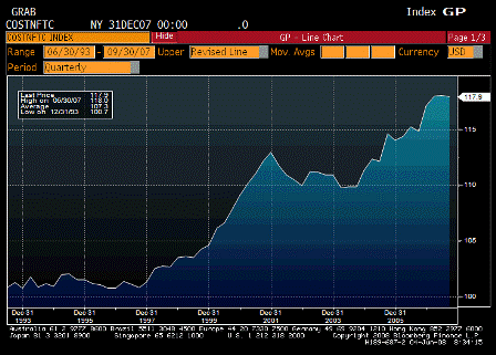 2008-06-04 Unit Labor Costs per Unit