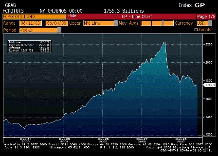 2008-06-05 Commercial Paper Outstanding SA 5yrs back