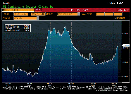 2008-06-05 Continuing Jobless Claims