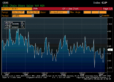 2008-06-05 ICSC Chain Store Sales YoY