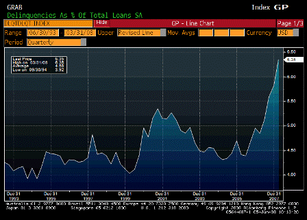 2008-06-05 Mortgage Delinquencies