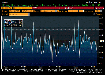 2008-06-06 Average Hourly Earnings MoM