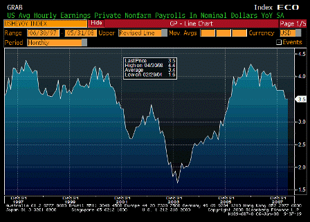 2008-06-06 Average Hourly Earnings YoY