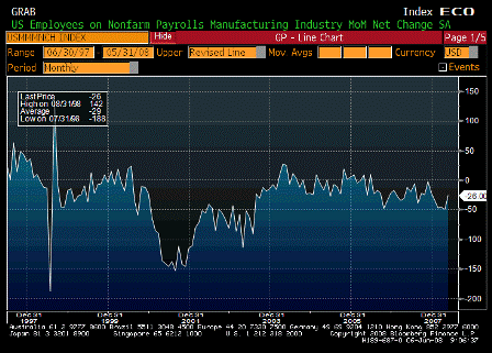 2008-06-06 Change in Manufacturing Payrolls