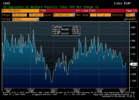 2008-06-06 Change in Nonfarm Payrolls