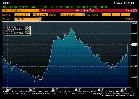 2008-06-06 Unemployment Rate