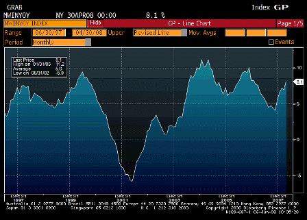 2008-06-06 Wholesale Inventories YoY