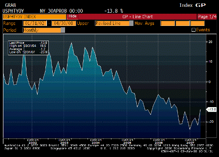 2008-06-09 Pending Home Sales YoY