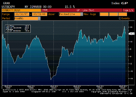 2008-06-09 US Exports YoY