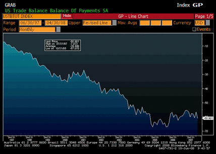 2008-06-10 US Trade Balance