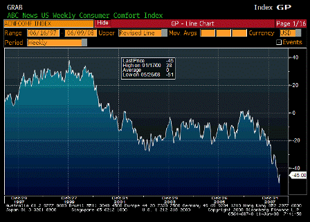2008-06-11 ABC Consumer Confidence
