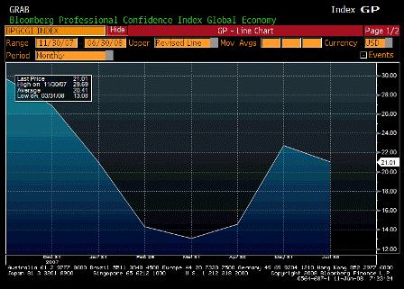 2008-06-11 Bloomberg Global Confidence