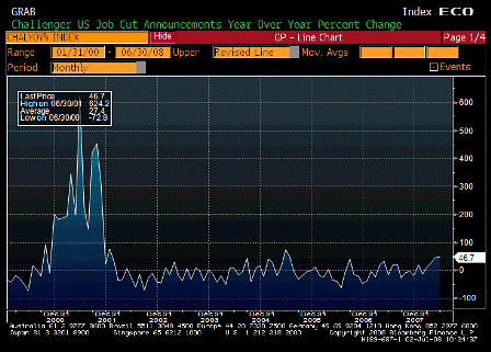 2008-07-02 Challenger Job Cuts YoY