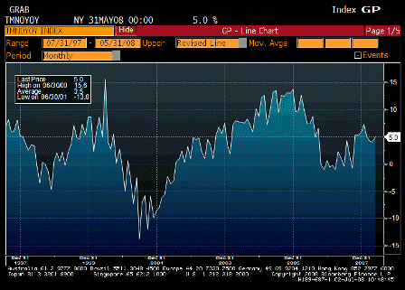 2008-07-02 Factory Orders YoY